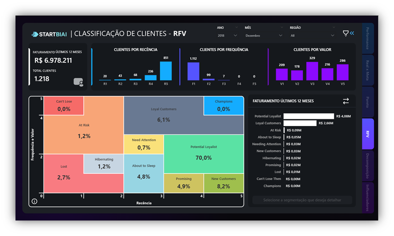 Dashboard Power BI de classificação RFV de clientes